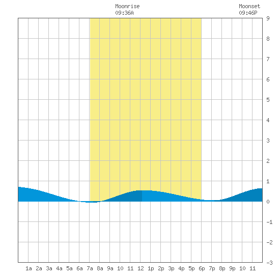 Long Key tide chart for Thursday, January 22, 2026