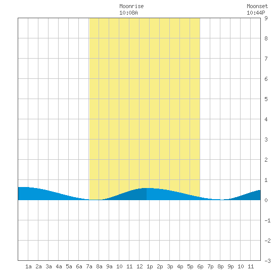 Long Key tide chart for Friday, January 23, 2026