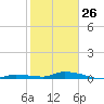 Long Key tide chart for Monday, January 26, 2026
