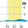 Long Key tide chart for Wednesday, January 28, 2026