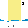 Long Key tide chart for Monday, January 5, 2026