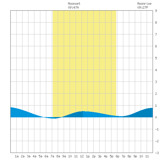 Long Key tide chart for Tuesday, January 6, 2026