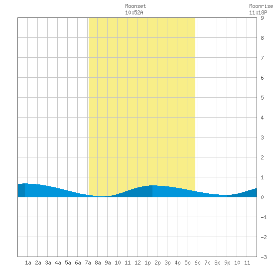 Long Key tide chart for Thursday, January 8, 2026