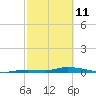 Long Key tide chart for Wednesday, February 11, 2026