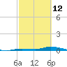 Long Key tide chart for Thursday, February 12, 2026