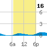 Long Key tide chart for Monday, February 16, 2026
