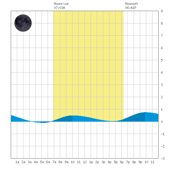 Long Key tide chart for Tuesday, February 17, 2026