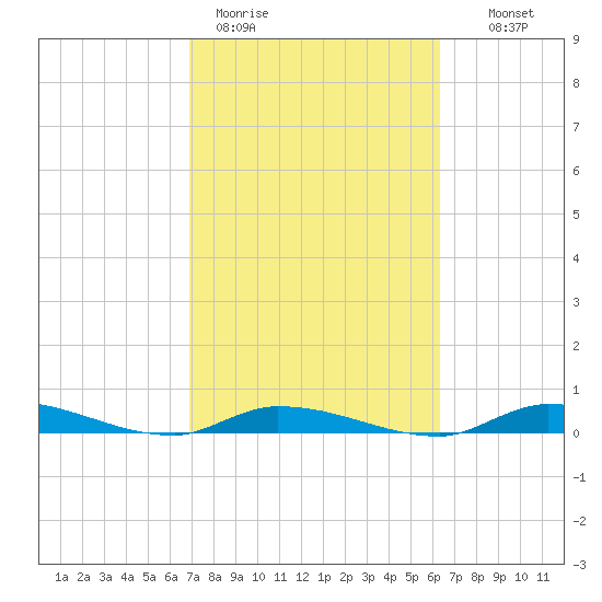 Long Key tide chart for Thursday, February 19, 2026