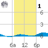 Long Key tide chart for Sunday, February 1, 2026