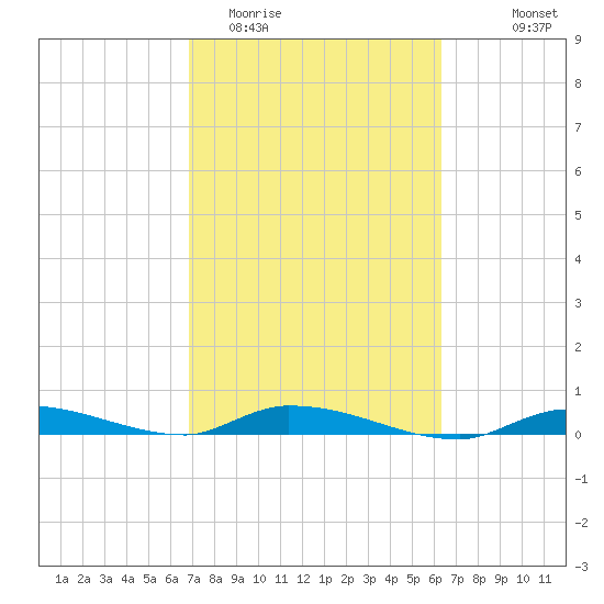 Long Key tide chart for Friday, February 20, 2026