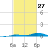 Long Key tide chart for Friday, February 27, 2026