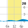 Long Key tide chart for Saturday, February 28, 2026