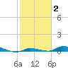 Long Key tide chart for Monday, February 2, 2026