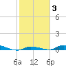 Long Key tide chart for Tuesday, February 3, 2026
