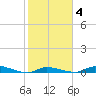 Long Key tide chart for Wednesday, February 4, 2026