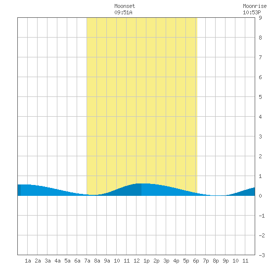 Long Key tide chart for Friday, February 6, 2026