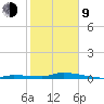 Long Key tide chart for Monday, February 9, 2026
