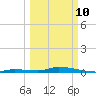 Long Key tide chart for Tuesday, March 10, 2026