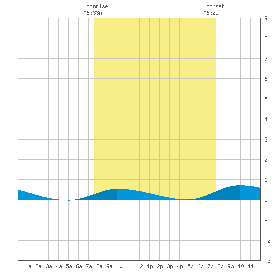 Long Key tide chart for Tuesday, March 17, 2026