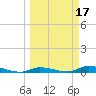 Long Key tide chart for Tuesday, March 17, 2026