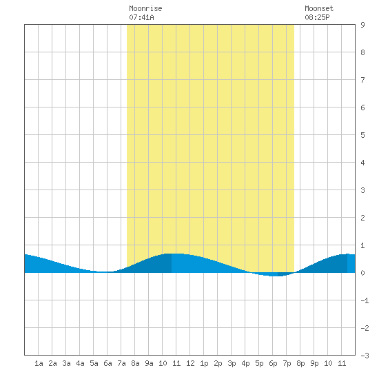 Long Key tide chart for Thursday, March 19, 2026
