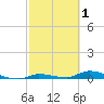 Long Key tide chart for Sunday, March 1, 2026