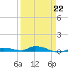 Long Key tide chart for Sunday, March 22, 2026