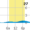 Long Key tide chart for Friday, March 27, 2026