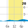 Long Key tide chart for Saturday, March 28, 2026