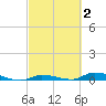 Long Key tide chart for Monday, March 2, 2026