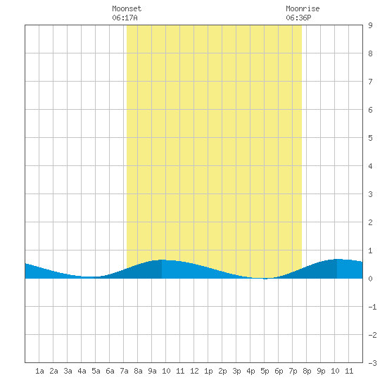 Long Key tide chart for Tuesday, March 31, 2026