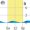 Long Key tide chart for Tuesday, March 3, 2026