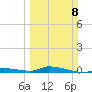 Long Key tide chart for Sunday, March 8, 2026
