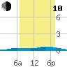 Long Key tide chart for Friday, April 10, 2026