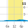 Long Key tide chart for Saturday, April 11, 2026