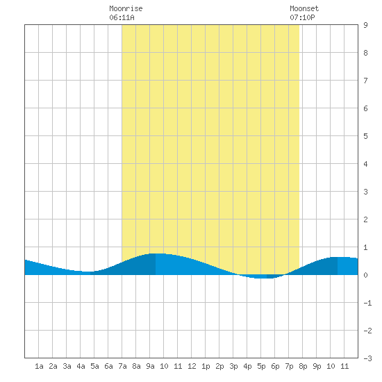 Long Key tide chart for Thursday, April 16, 2026