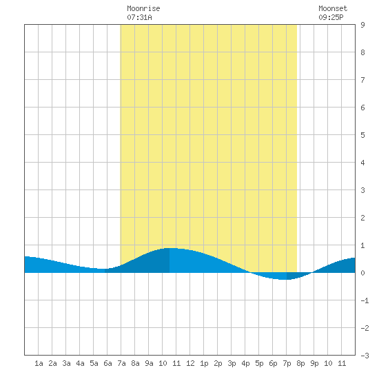 Long Key tide chart for Saturday, April 18, 2026