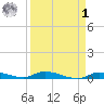 Long Key tide chart for Wednesday, April 1, 2026