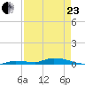 Long Key tide chart for Thursday, April 23, 2026