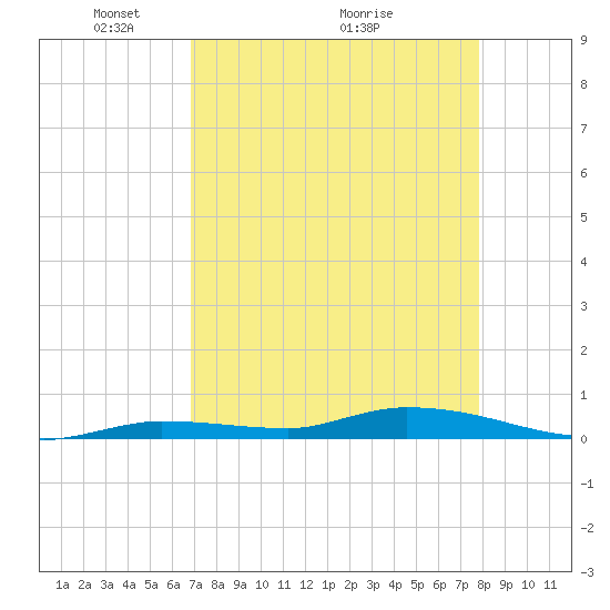 Long Key tide chart for Friday, April 24, 2026