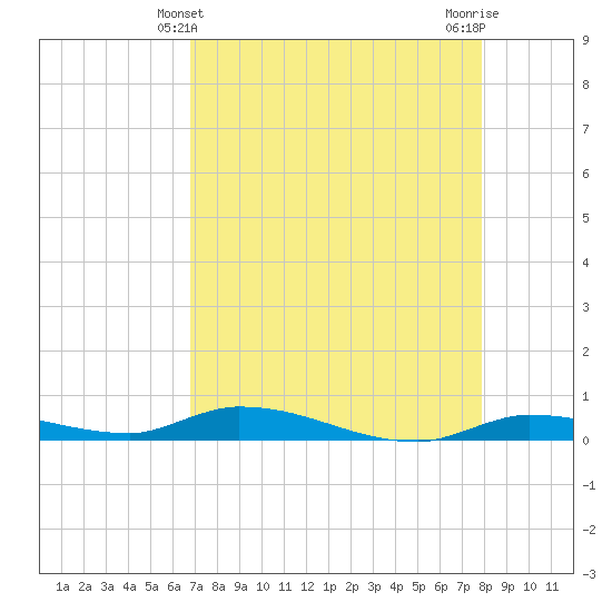 Long Key tide chart for Wednesday, April 29, 2026