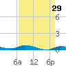 Long Key tide chart for Wednesday, April 29, 2026