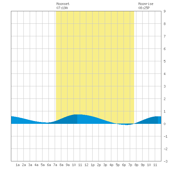 Long Key tide chart for Thursday, April 2, 2026