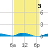 Long Key tide chart for Friday, April 3, 2026