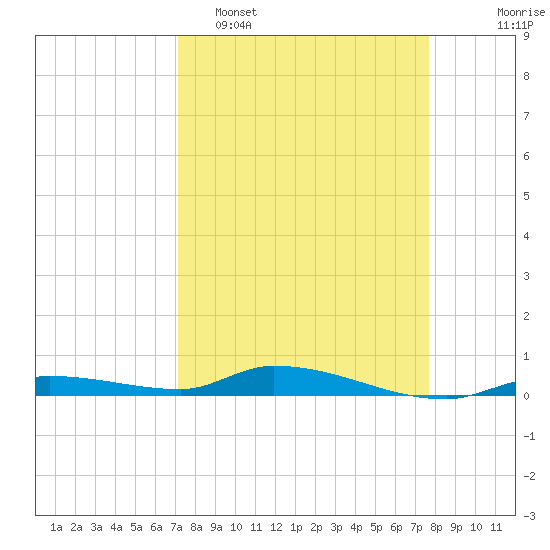Long Key tide chart for Sunday, April 5, 2026