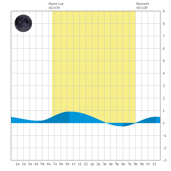Long Key tide chart for Saturday, May 16, 2026