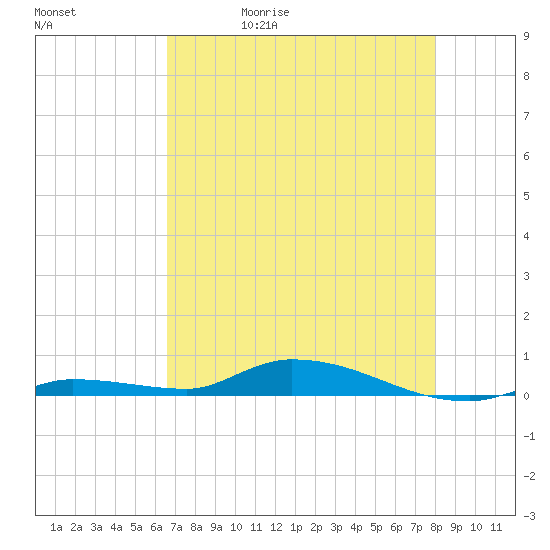 Long Key tide chart for Wednesday, May 20, 2026