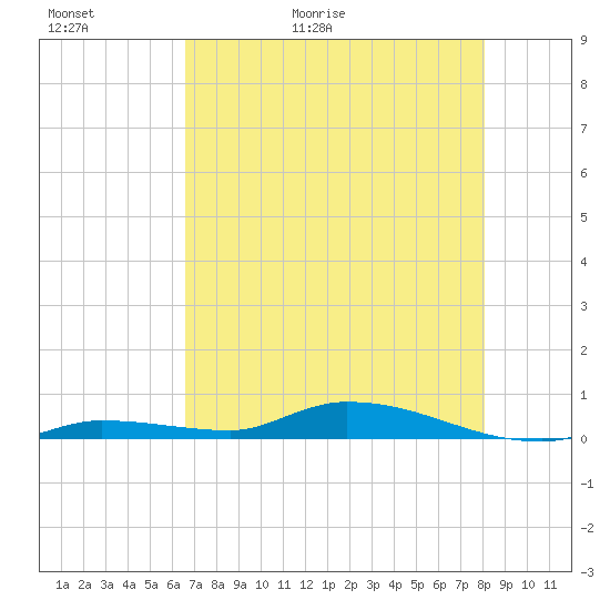 Long Key tide chart for Thursday, May 21, 2026