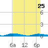 Long Key tide chart for Monday, May 25, 2026