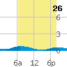 Long Key tide chart for Tuesday, May 26, 2026